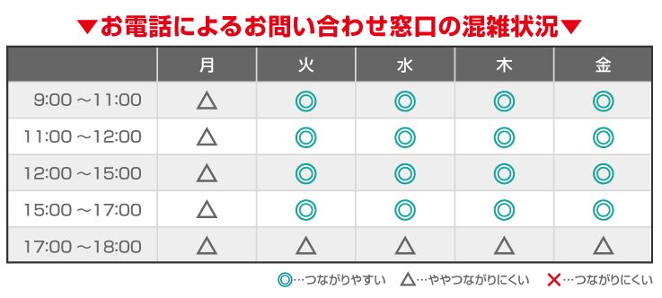 電話混雑状況表