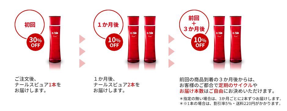 定期コースのシステム
