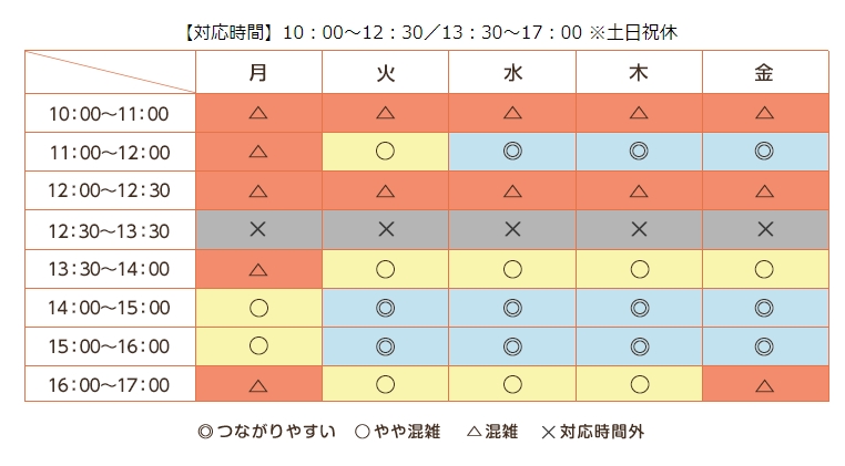 電話の混雑状況
