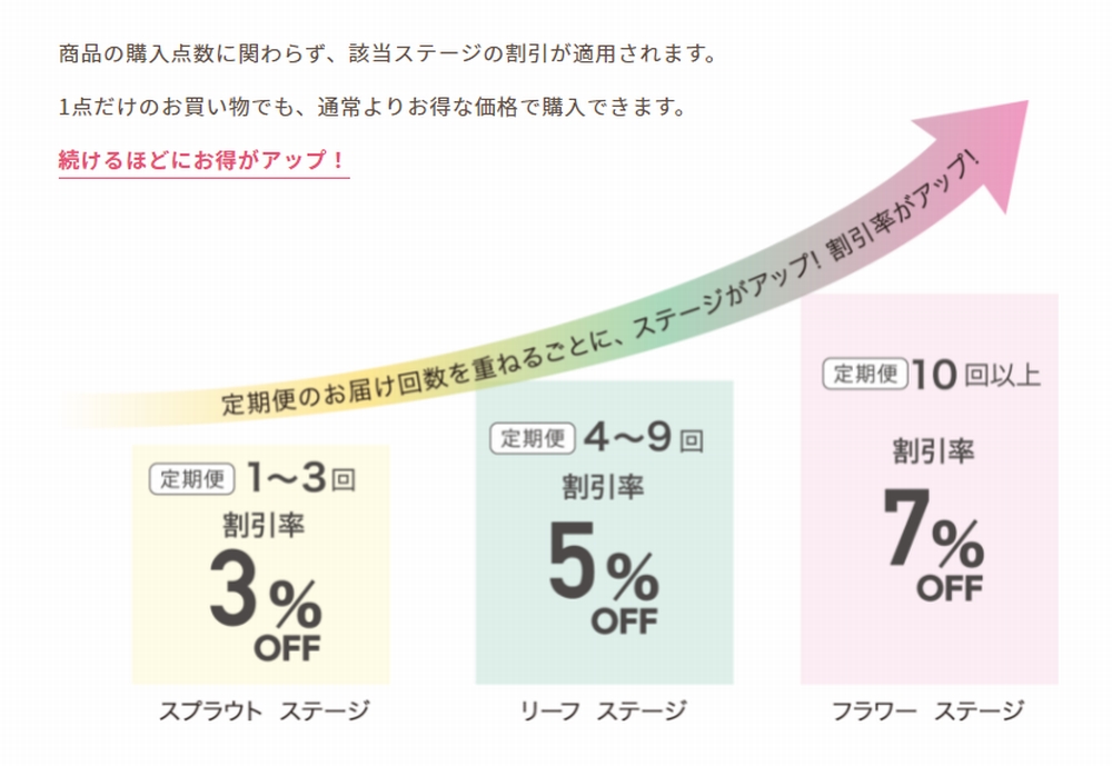 回数ステージ