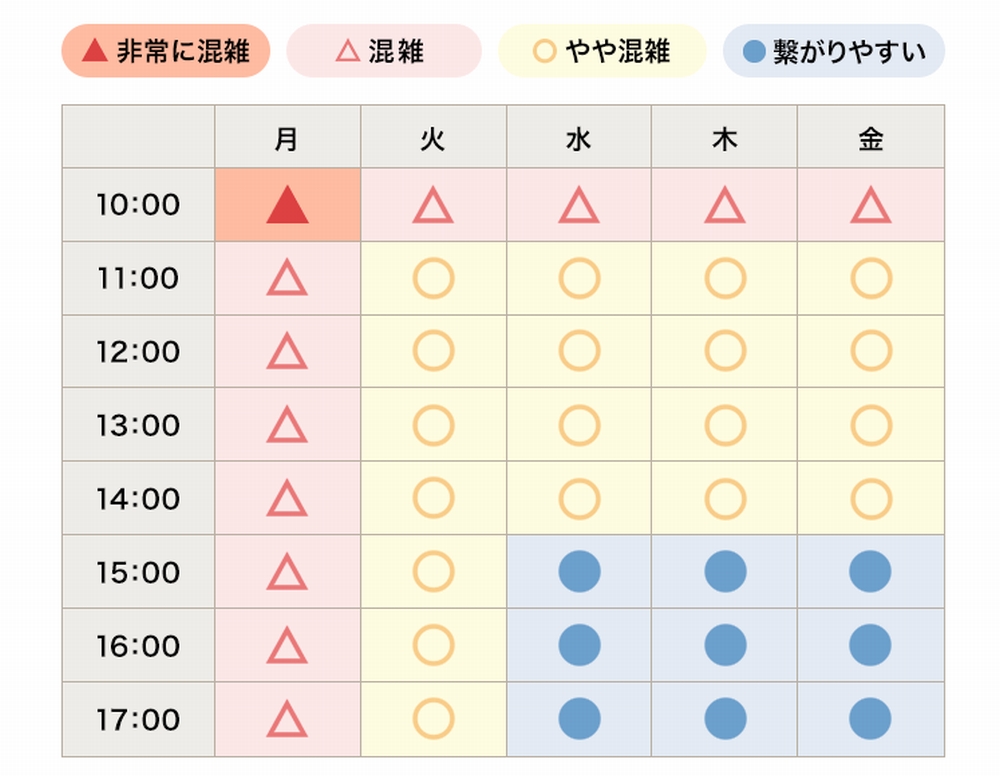電話混雑状況