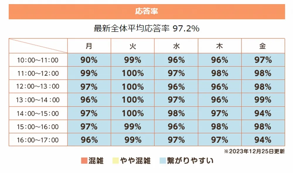 電話混雑状況