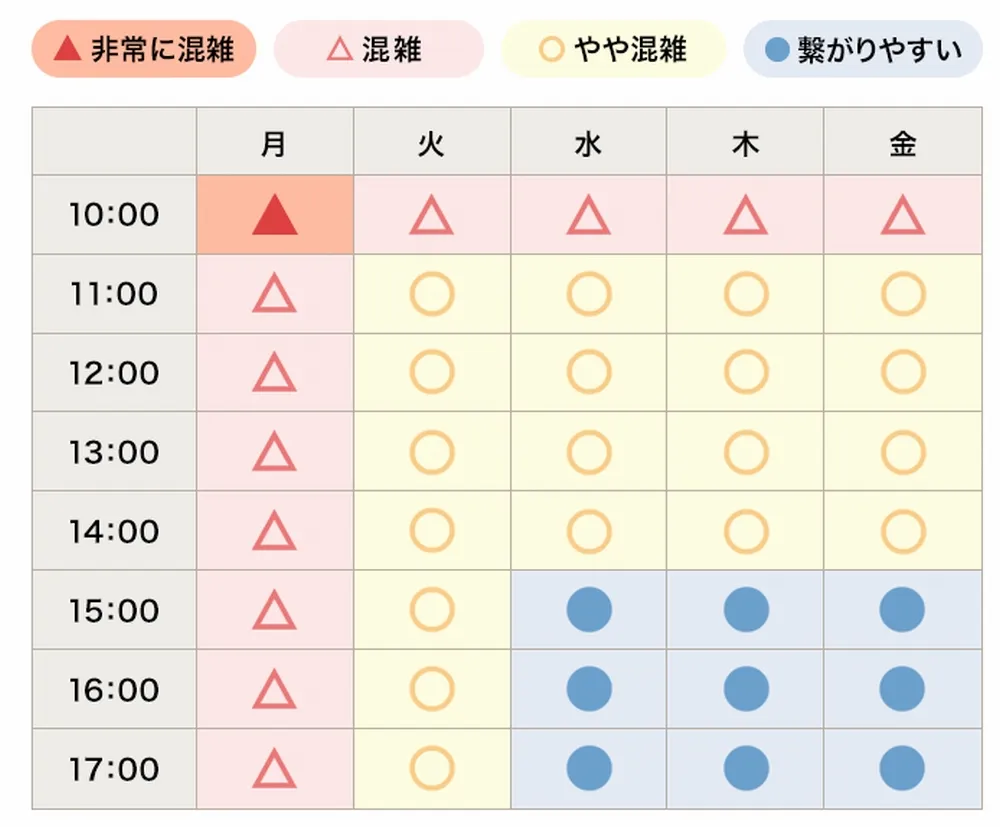 電話の混雑状況