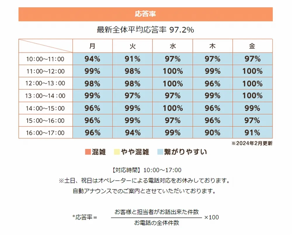 電話の混雑状況